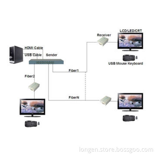 7-inch HDMI transmitter by fiber-optic cable, one HDMI input with 7 optical outputsNew